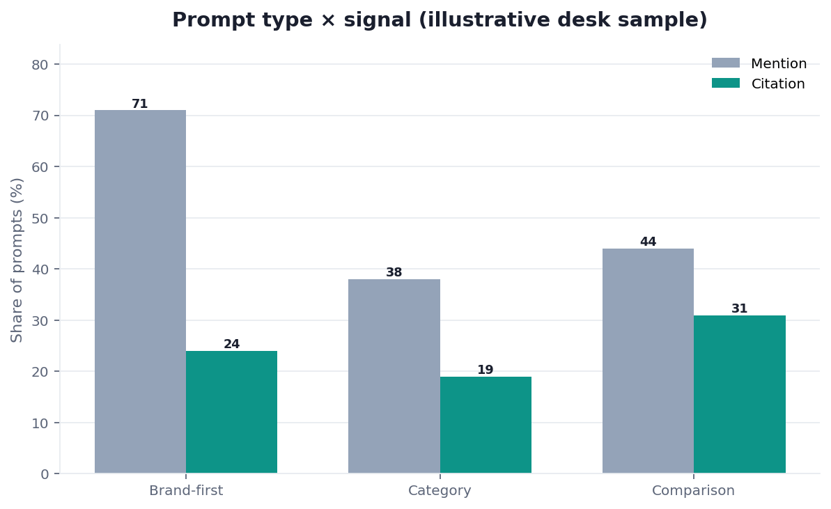 Illustrative grouped bar chart: brand versus category prompts by mention and citation