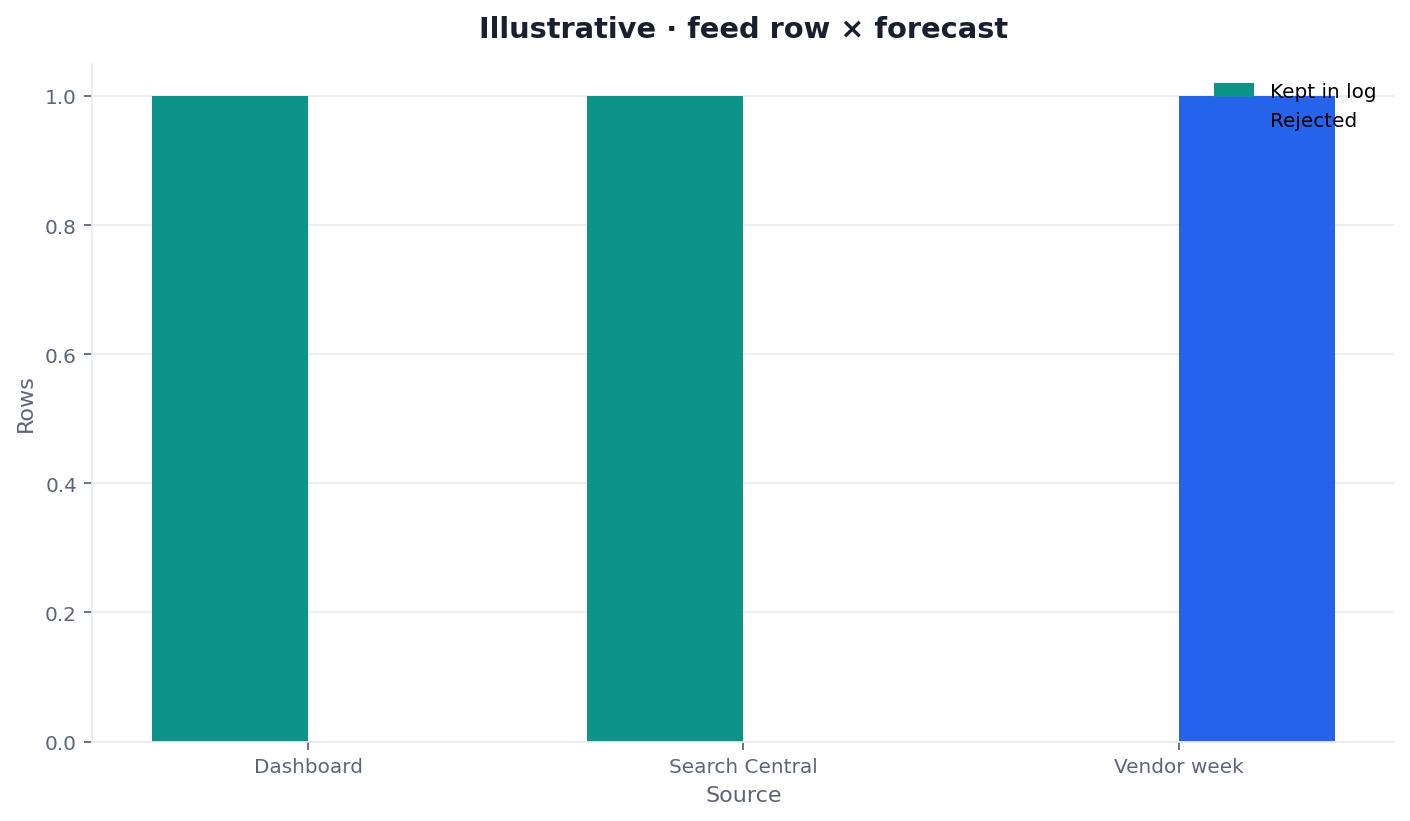 Illustrative two-dimension chart of official versus rumor rows for an algorithm change log for SEO desk sample