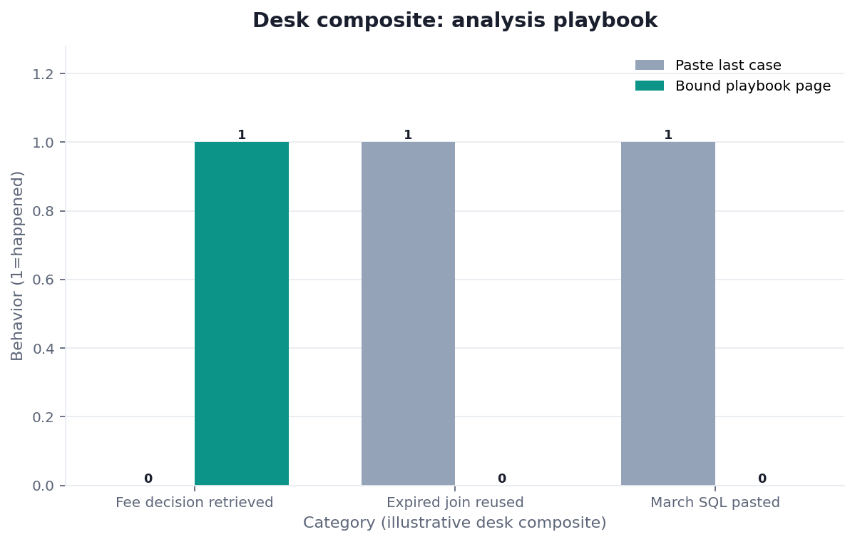 Grouped bar chart: Fee decision retrieved, Expired join reused, March SQL pasted × Paste last case vs Bound playbook page (desk composite from this page)
