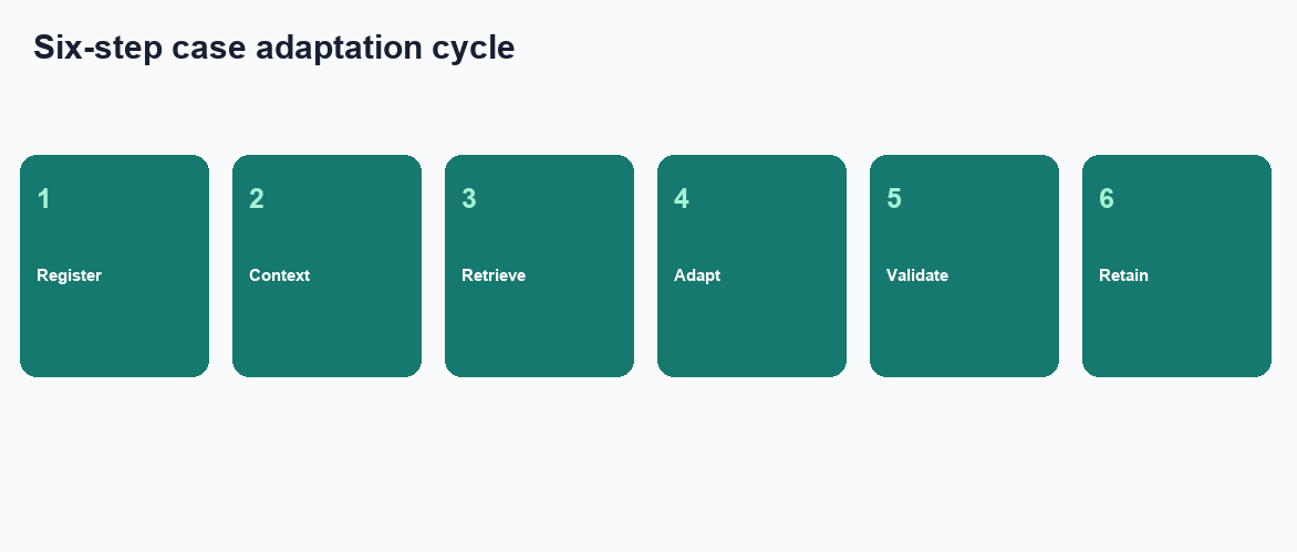 Four-step desk evaluation: sign one case, bind the page, ask the new week, inspect retrieval (InfiniSynapse desk log OAM-PLAY-20260822)