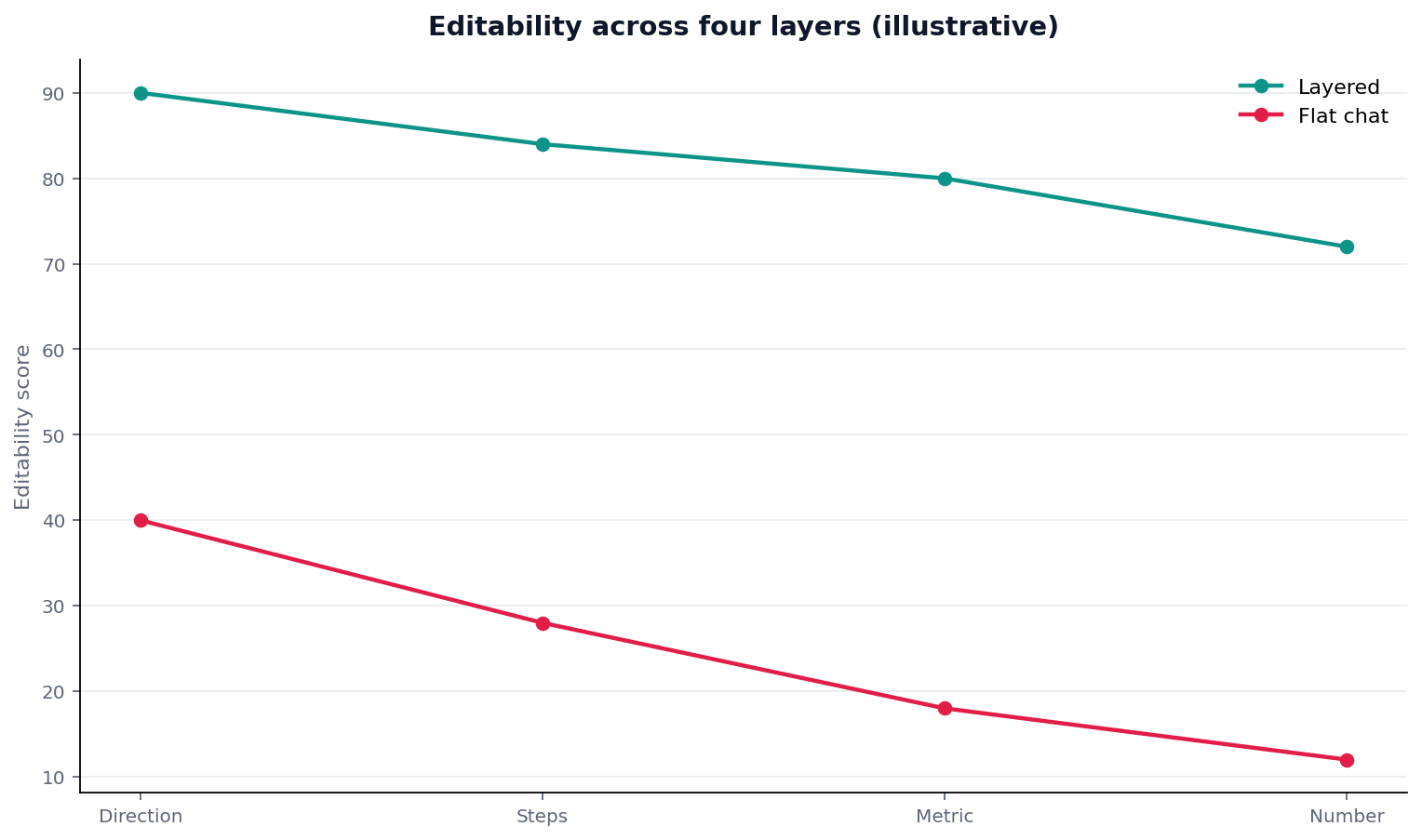 Illustrative grouped chart: multi-series line: layer 1–4 × editability score layered vs flat chat