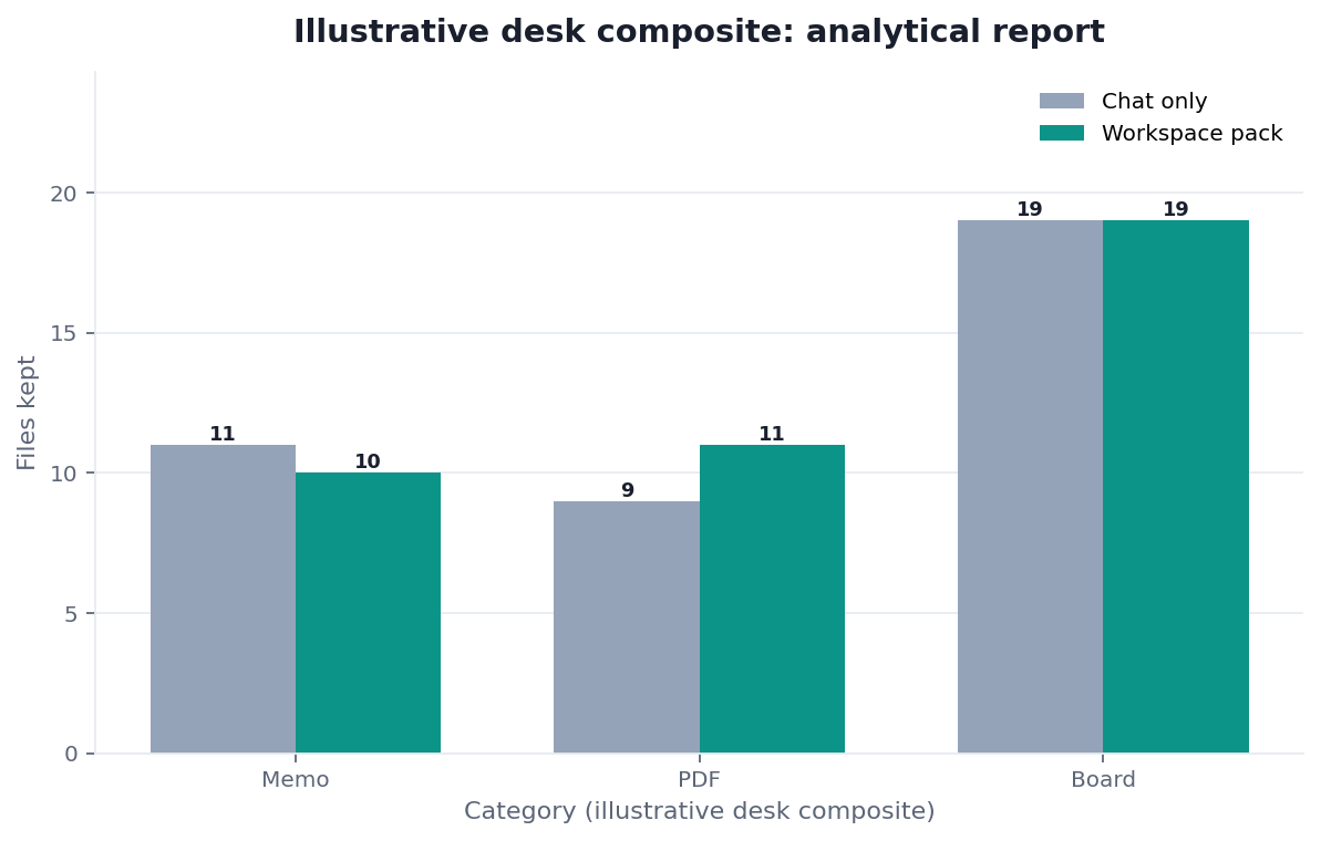 Grouped bar chart: Memo, PDF, File × Unnamed grain vs Named grain (illustrative desk composite)