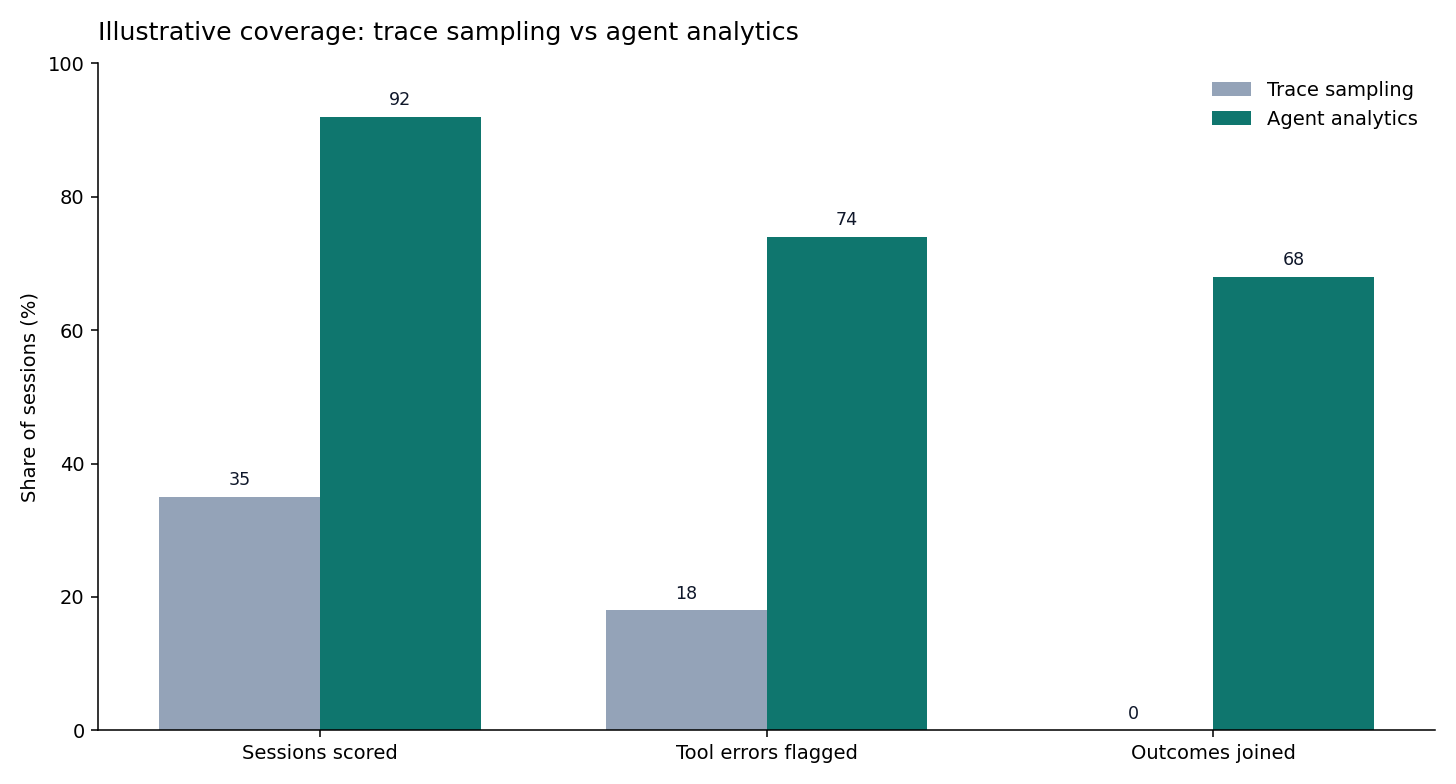 Grouped bar chart: share of sessions covered, by metric, for trace sampling versus agent analytics