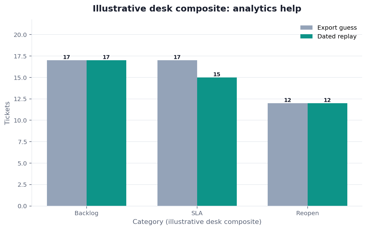 Grouped bar chart: Lead pack × BI ticket wait vs Dated replay (illustrative desk composite)