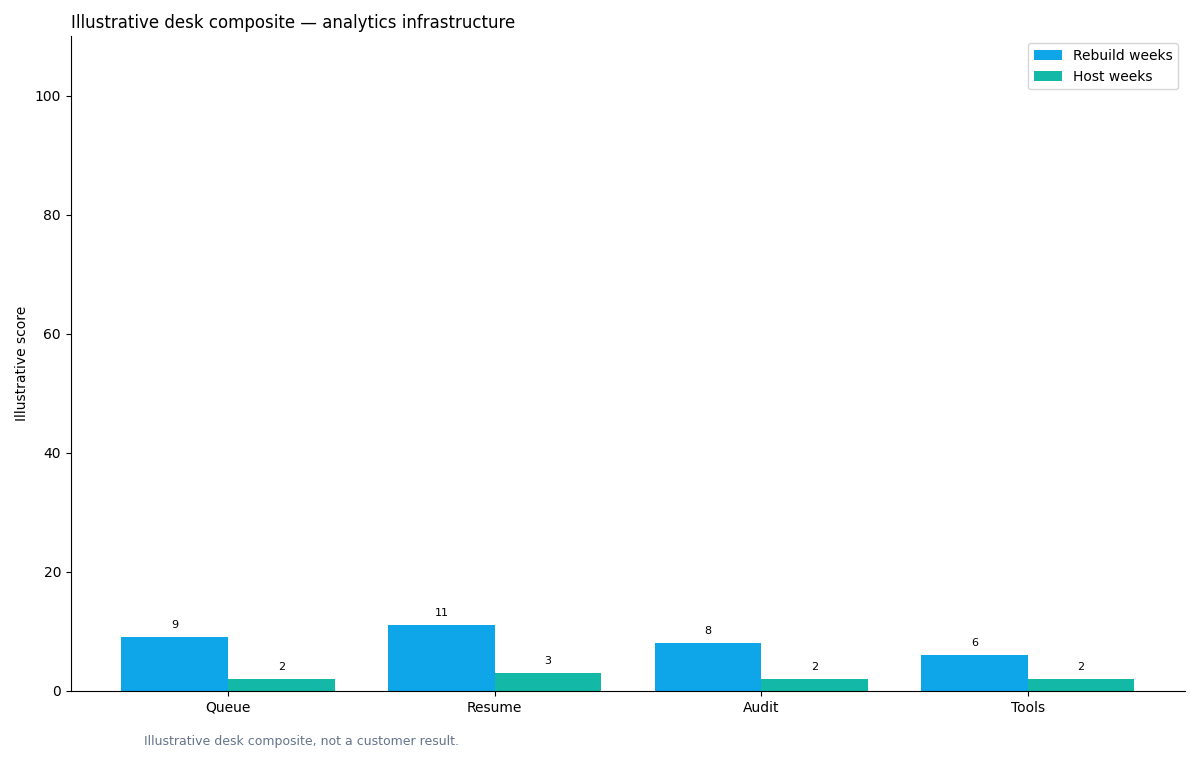 Illustrative grouped chart: grouped bars: cost object (queue/resume/audit/tools) × weeks to host vs rebuild analytics infrastructure