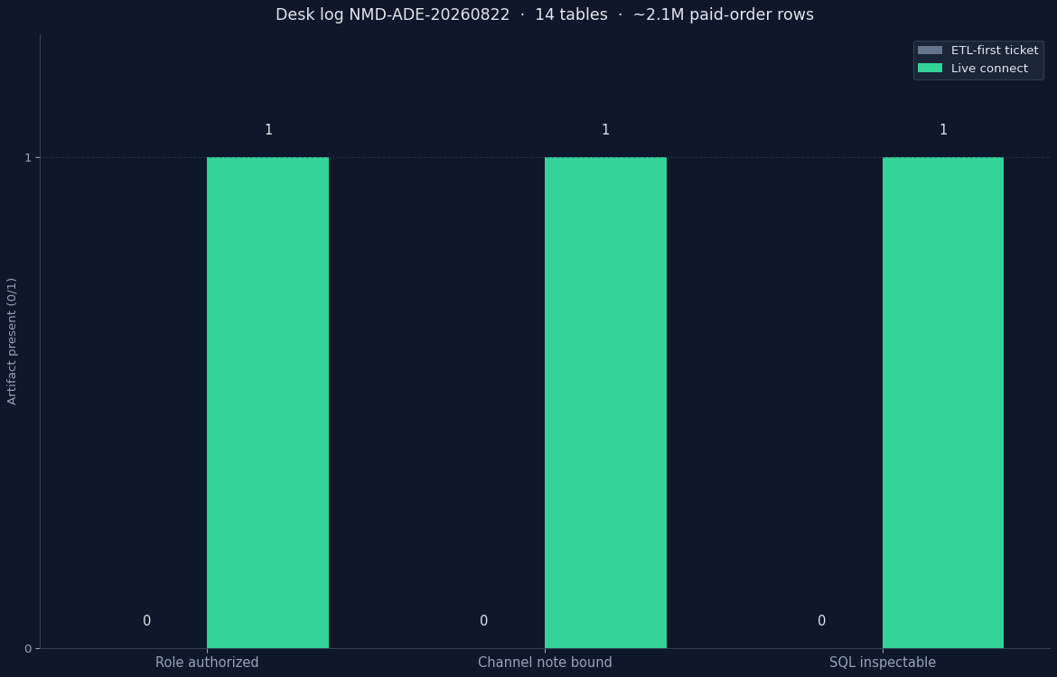 Grouped bar chart: read-only role authorized, channel note bound, and SQL plus filter inspectable × ETL-first ticket versus live connect (InfiniSynapse desk log NMD-ADE-20260822)