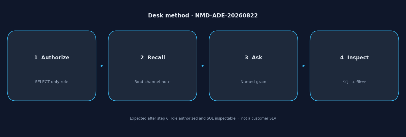 Four-step desk evaluation: authorize a read-only role, bind the channel note, ask one grain, inspect SQL and filters (InfiniSynapse desk log NMD-ADE-20260822)