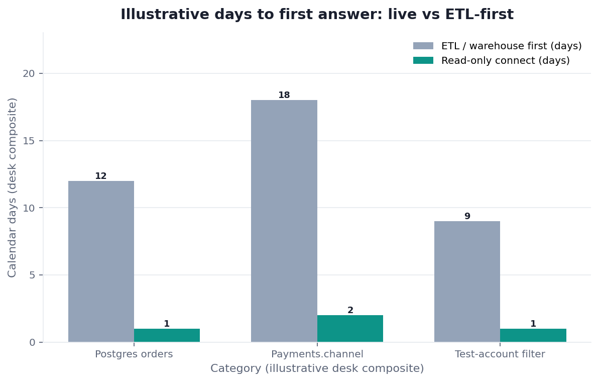 Grouped bar chart: days to first inspectable answer by source, live connect versus ETL-first (illustrative)