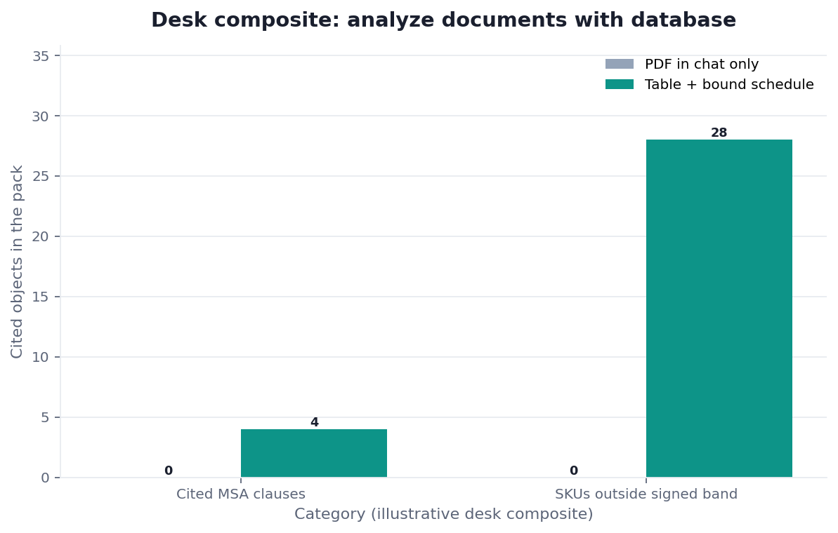 Grouped bar chart: Cited MSA clauses, SKUs outside signed band × PDF in chat only vs Table + bound schedule (desk composite from this page)
