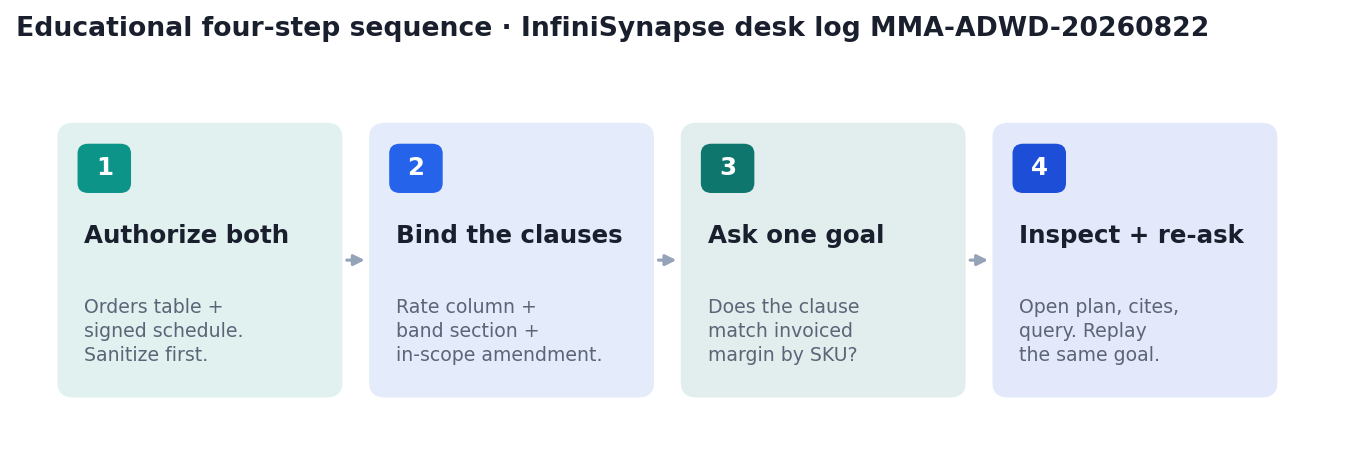 Four-step desk evaluation: authorize both, bind the clauses, ask one goal, inspect and re-ask (InfiniSynapse desk log MMA-ADWD-20260822)