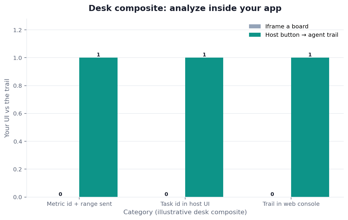 Grouped bar chart: Metric id + range sent, Task id in host UI, Trail in web console × Iframe a board vs Host button → agent trail (desk composite from this page)