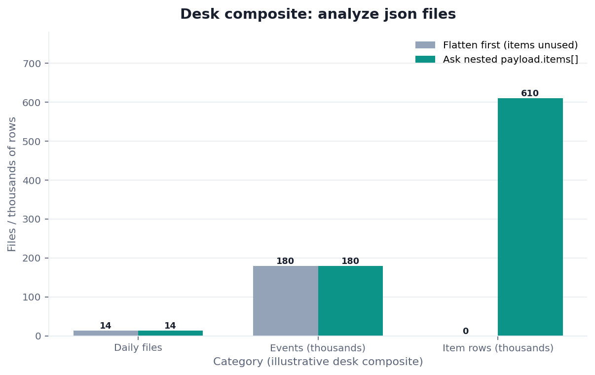 Grouped bar chart: Day files, Events, payload.items[] rows × Flatten first vs Ask nested objects (desk composite from this page)