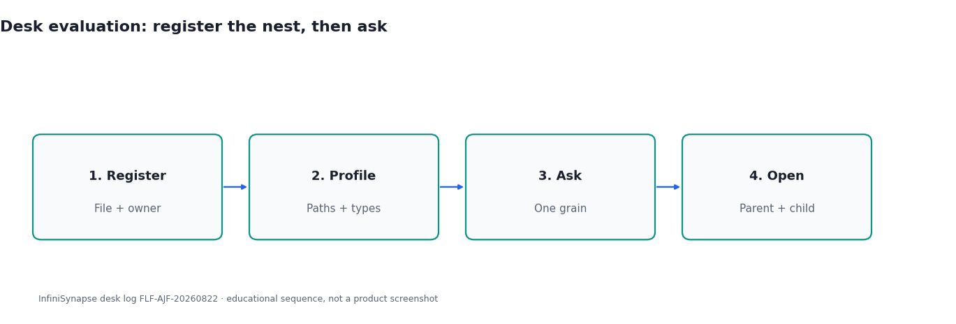 Four-step desk evaluation: register file and owner, profile paths and types, ask one grain, open parent and child counts (InfiniSynapse desk log FLF-AJF-20260822)