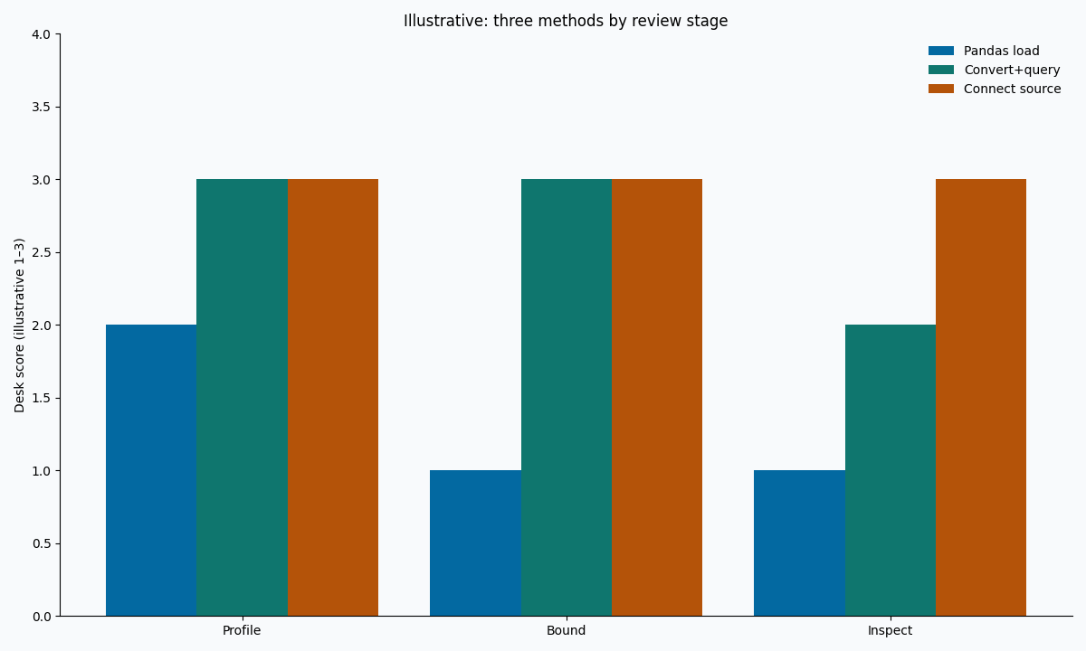 Grouped bars: pandas load vs convert-and-query vs connect-source by stage (profile, bound, inspect) — illustrative