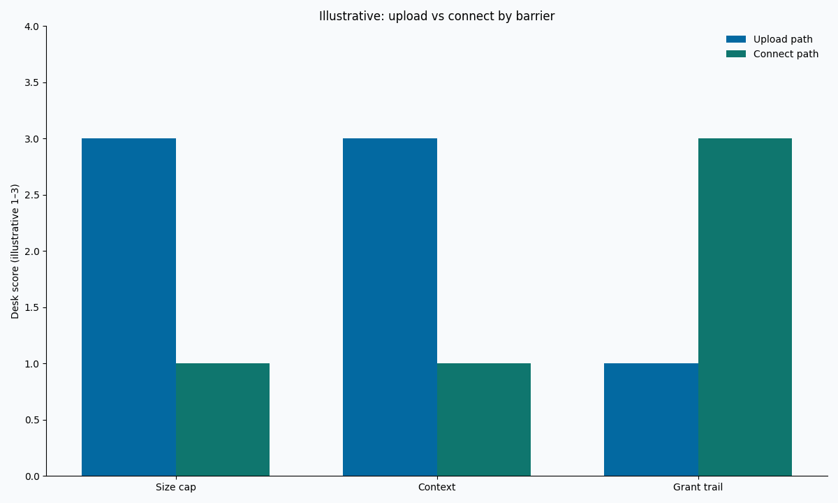Grouped bars: upload path vs connect path by barrier type (size cap, context, grant) — illustrative desk composite