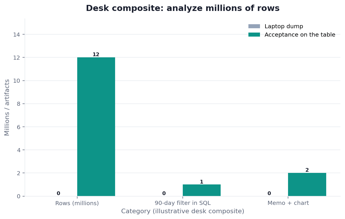Grouped bar chart: Rows (millions), 90-day filter in SQL, Memo + chart × Laptop dump vs Acceptance on the table (desk composite from this page)