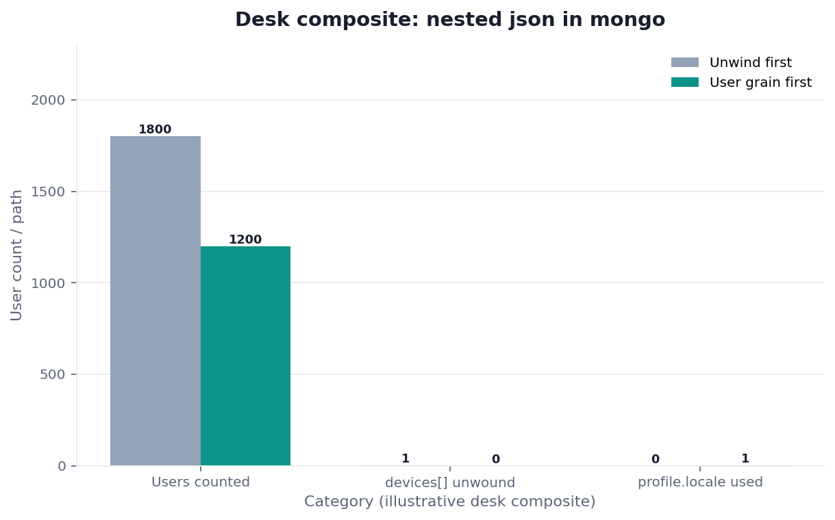 Grouped bar chart: Users counted, devices[] unwound, profile.locale used × Unwind first vs User grain first (desk composite from this page)