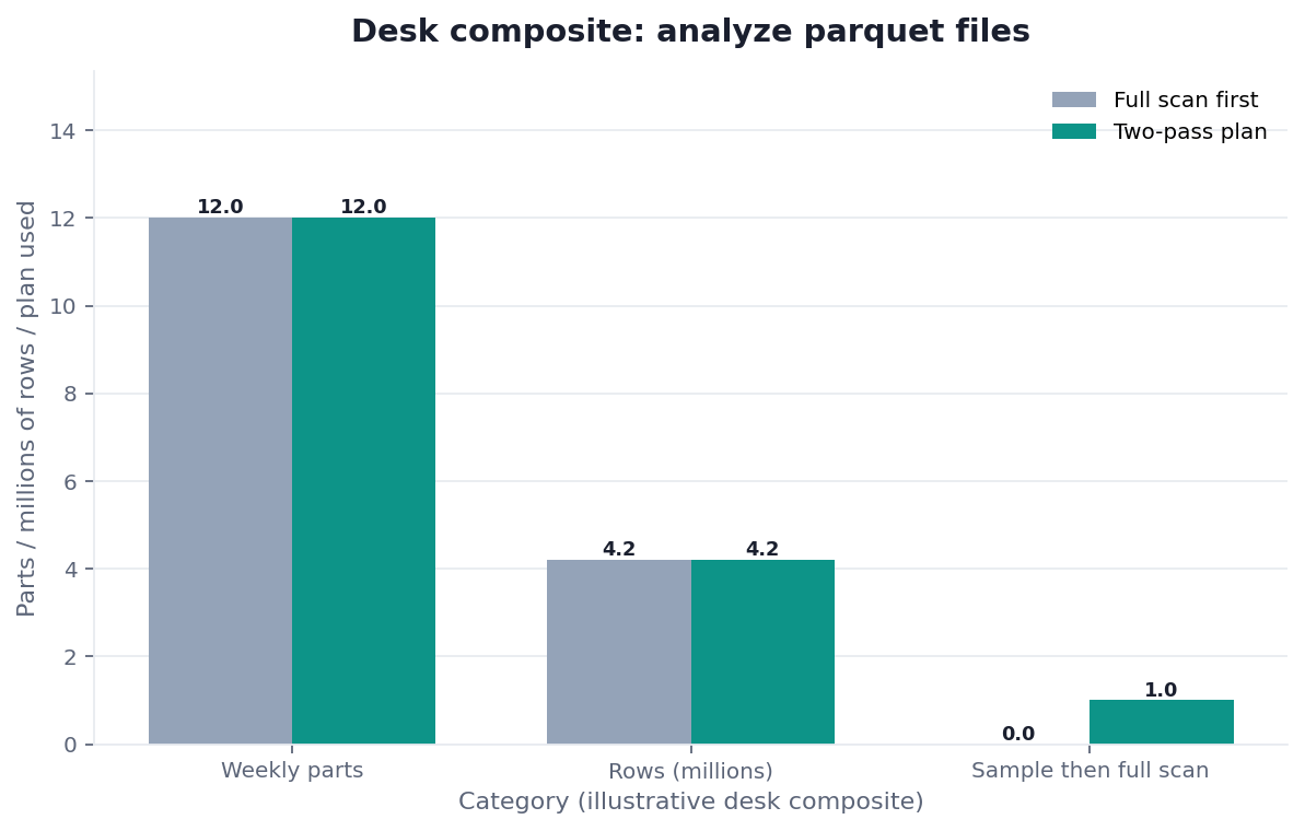 Grouped bar chart: Weekly parts, Rows (millions), Sample then full scan × Full scan first vs Two-pass plan (desk composite from this page)