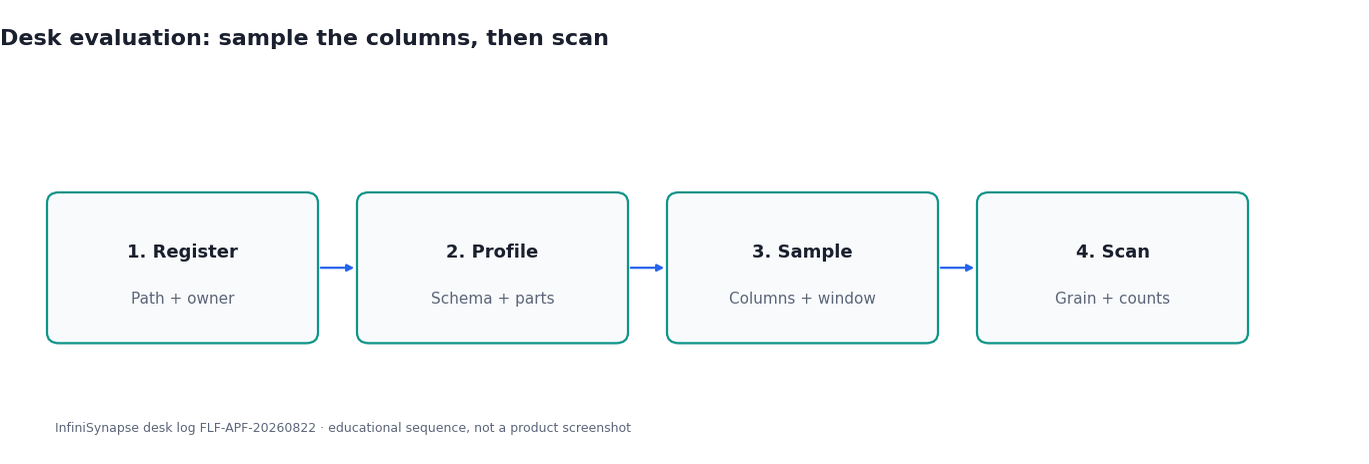 Four-step desk evaluation: register path and owner, profile schema and parts, sample columns and window, scan grain and counts (InfiniSynapse desk log FLF-APF-20260822)