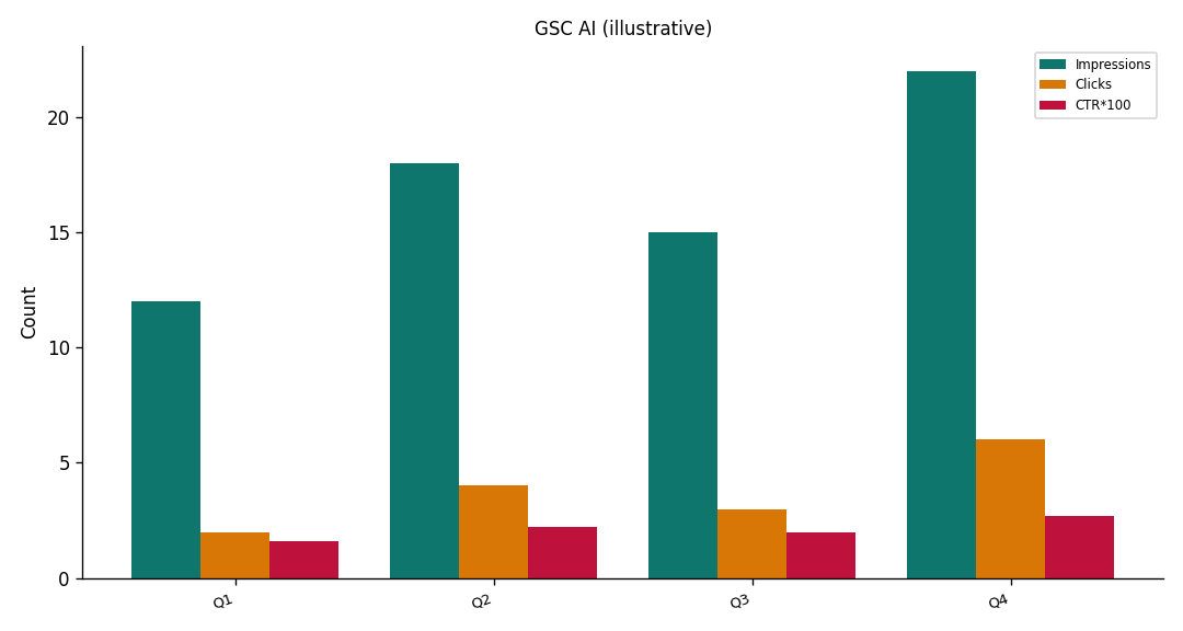 Illustrative two-dimension chart: query group versus impressions and clicks in a 28-day Search Console Performance export