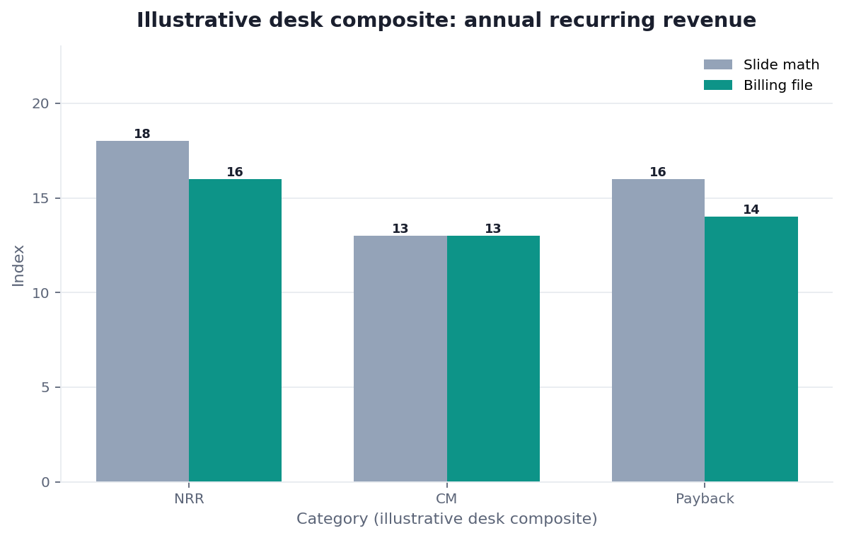 Grouped bar chart: recognized ARR vs cash run-rate × prepaid share (illustrative desk composite)