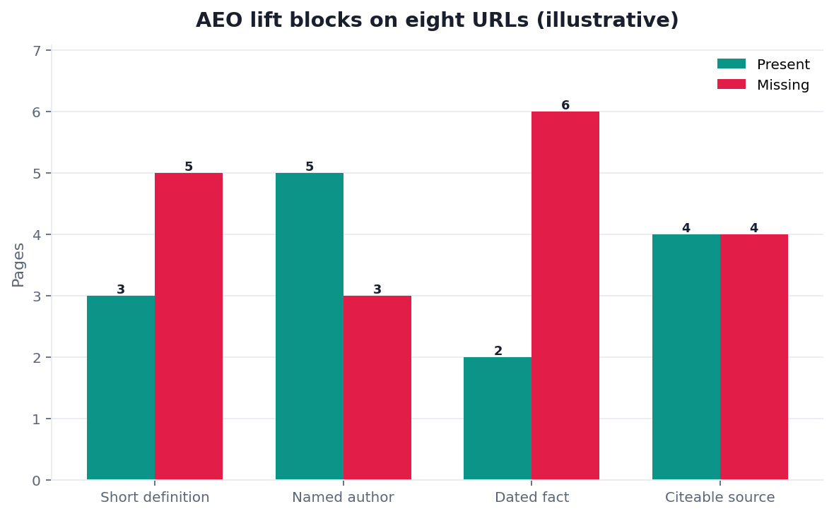 Illustrative grouped bar chart: answer-engine lift blocks present versus missing