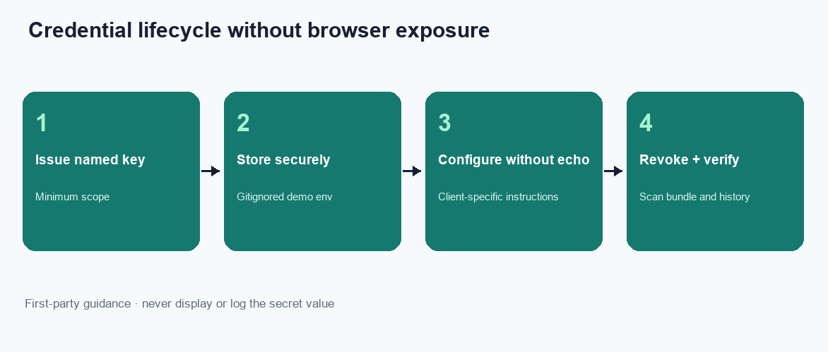 Four-step desk evaluation: issue the key in /tasks, store it in a gitignored env, consume it from the CLI, revoke on leak (InfiniSynapse desk log AK-VITE-LEAK-20260822)