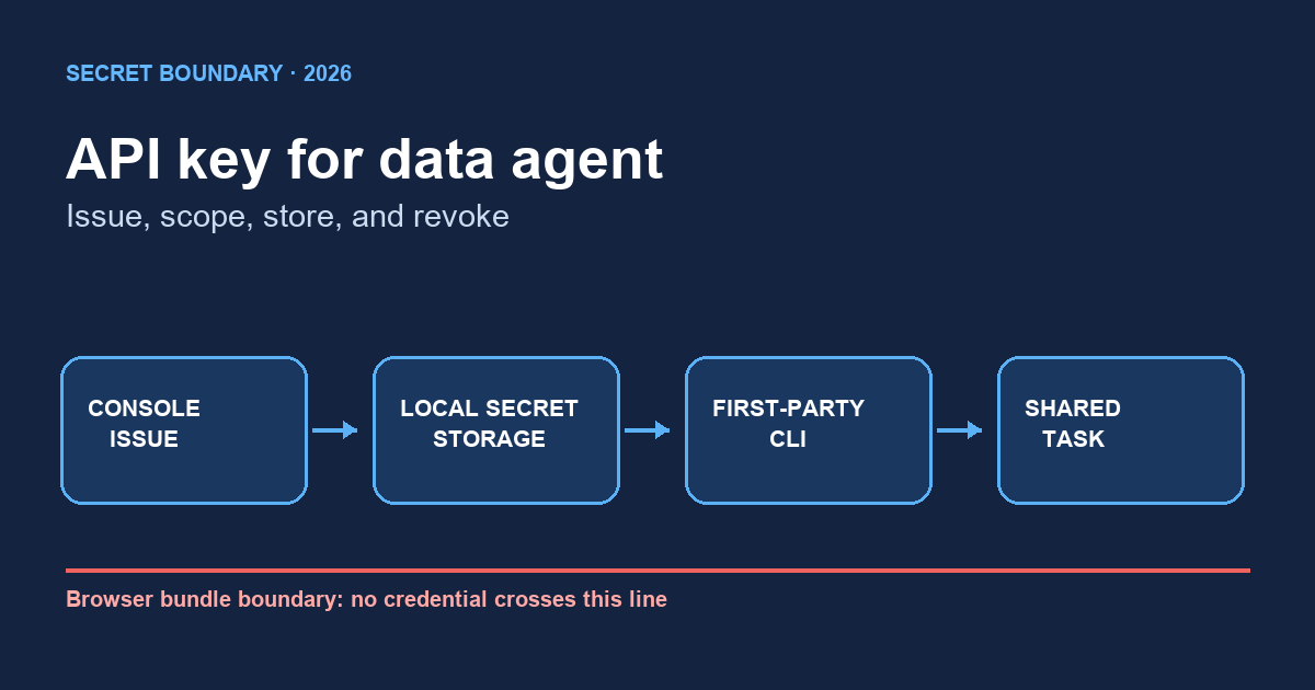 api key for data agent: Issue, Then Audit — InfiniSynapse guide cover