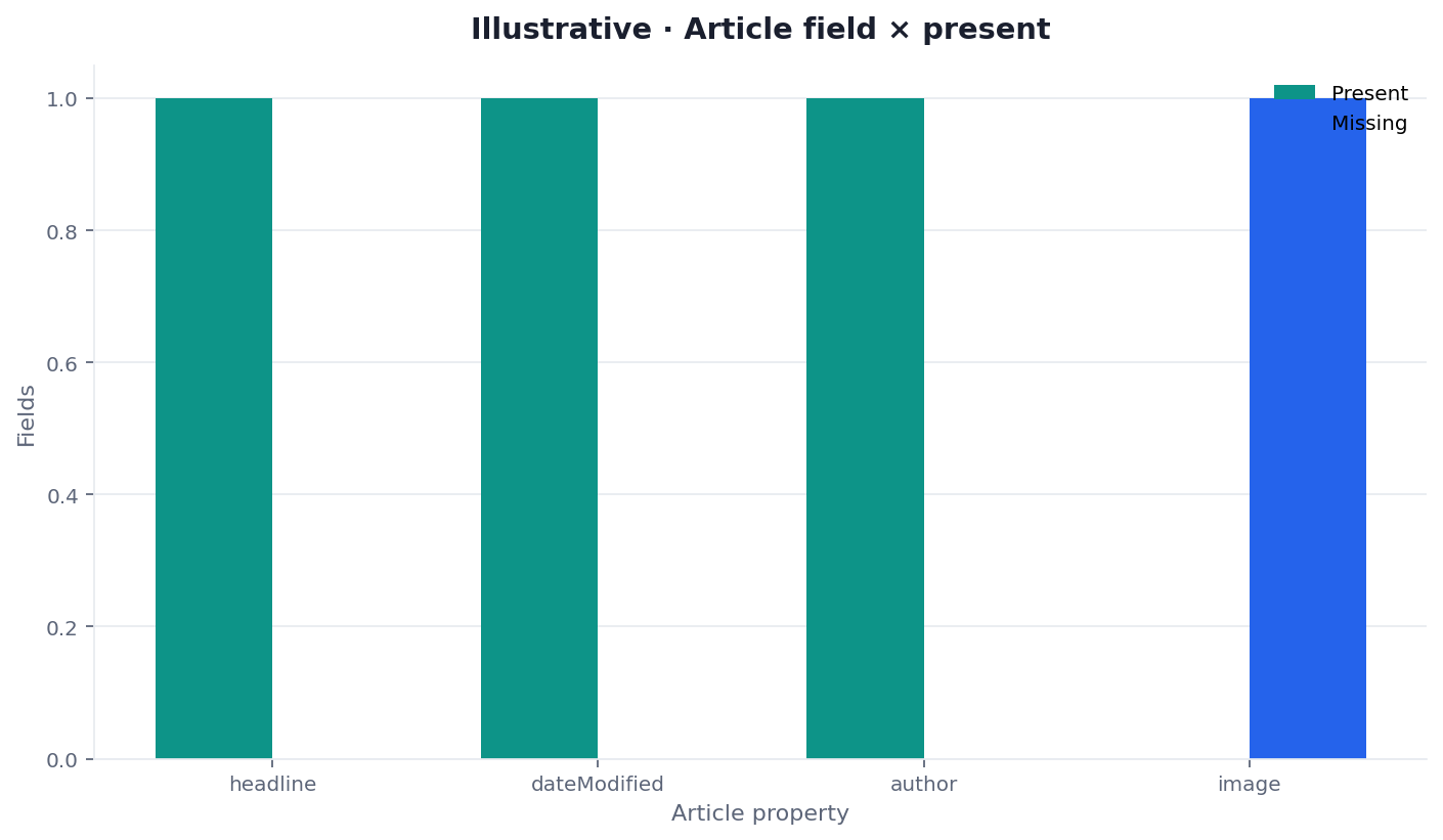 Illustrative two-dimension chart of dates versus named author for Article schema SEO
