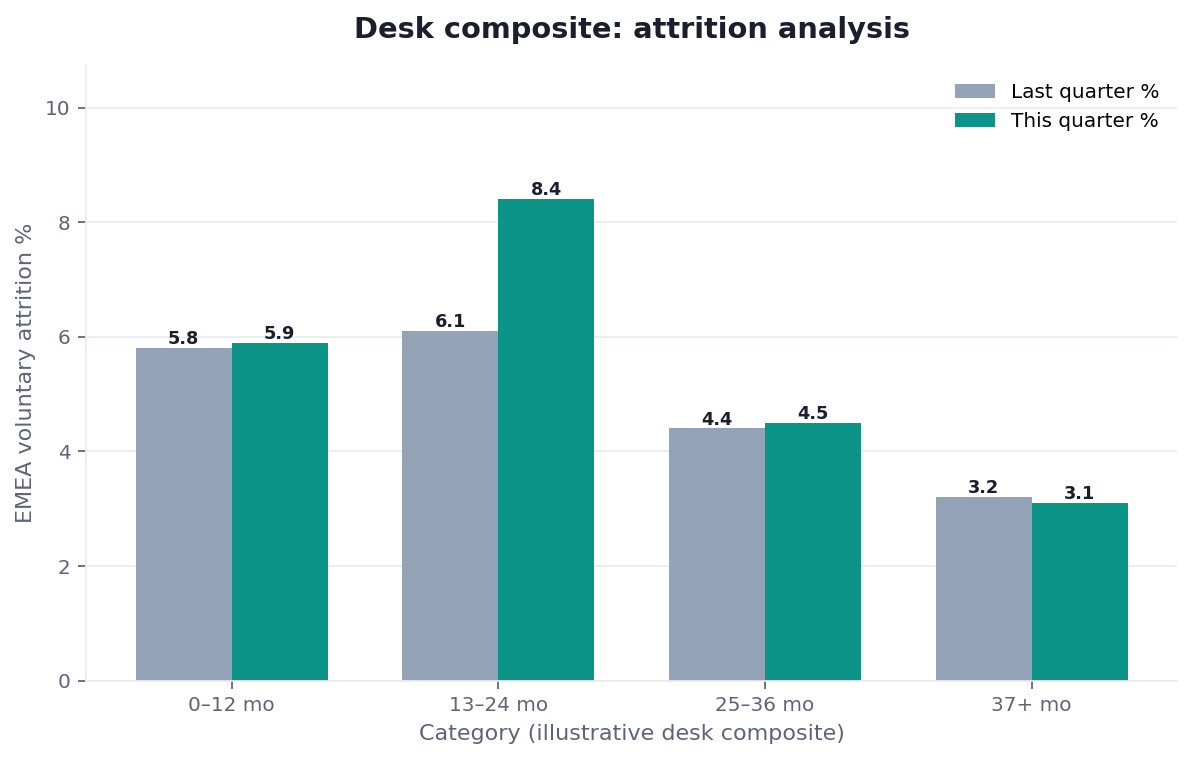 Grouped bar chart: 0–12 mo, 13–24 mo, 25–36 mo, 37+ mo × Last quarter % vs This quarter % (desk composite from this page)
