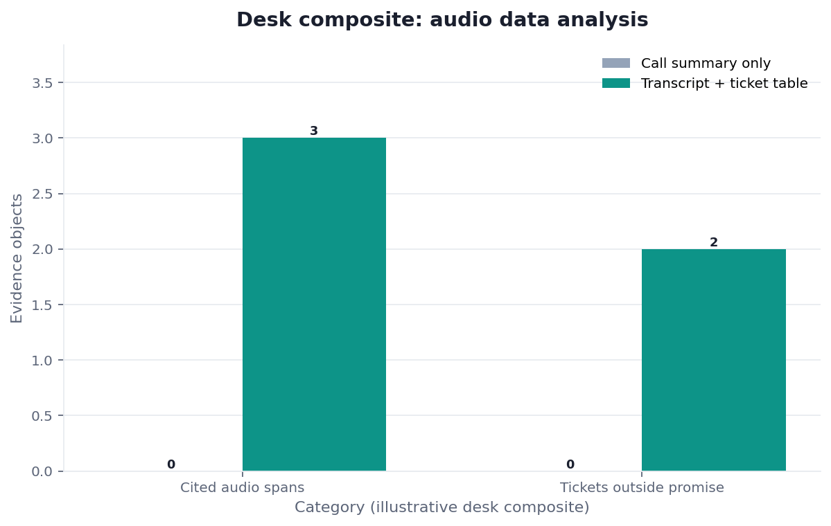 Grouped bar chart: Cited audio spans, Tickets outside promise × Call summary only vs Transcript + ticket table (desk composite from this page)