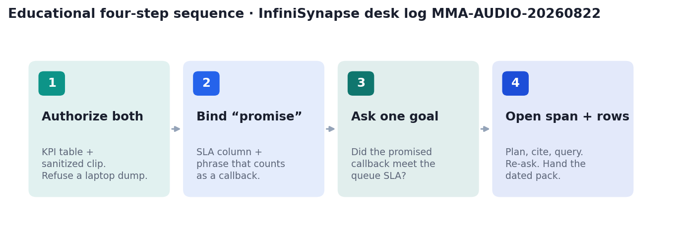 Four-step desk evaluation: authorize both, bind promise, ask one goal, open span and rows (InfiniSynapse desk log MMA-AUDIO-20260822)