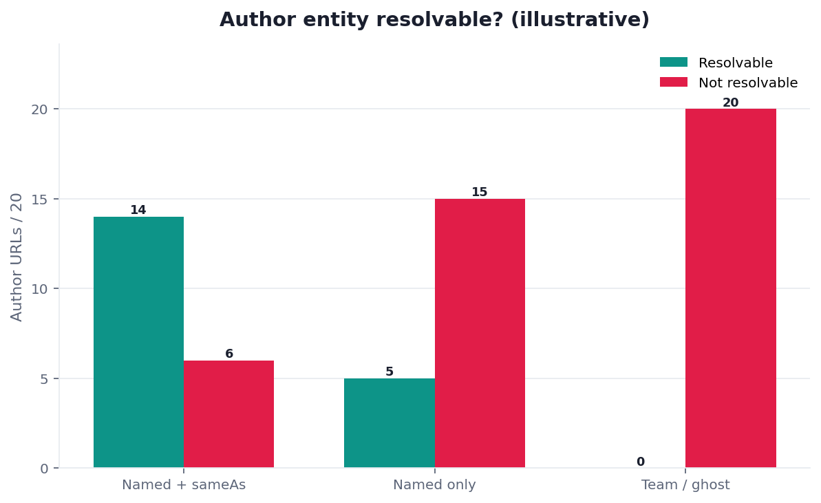 Illustrative grouped bar chart: author pages with resolvable sameAs versus ghost bylines