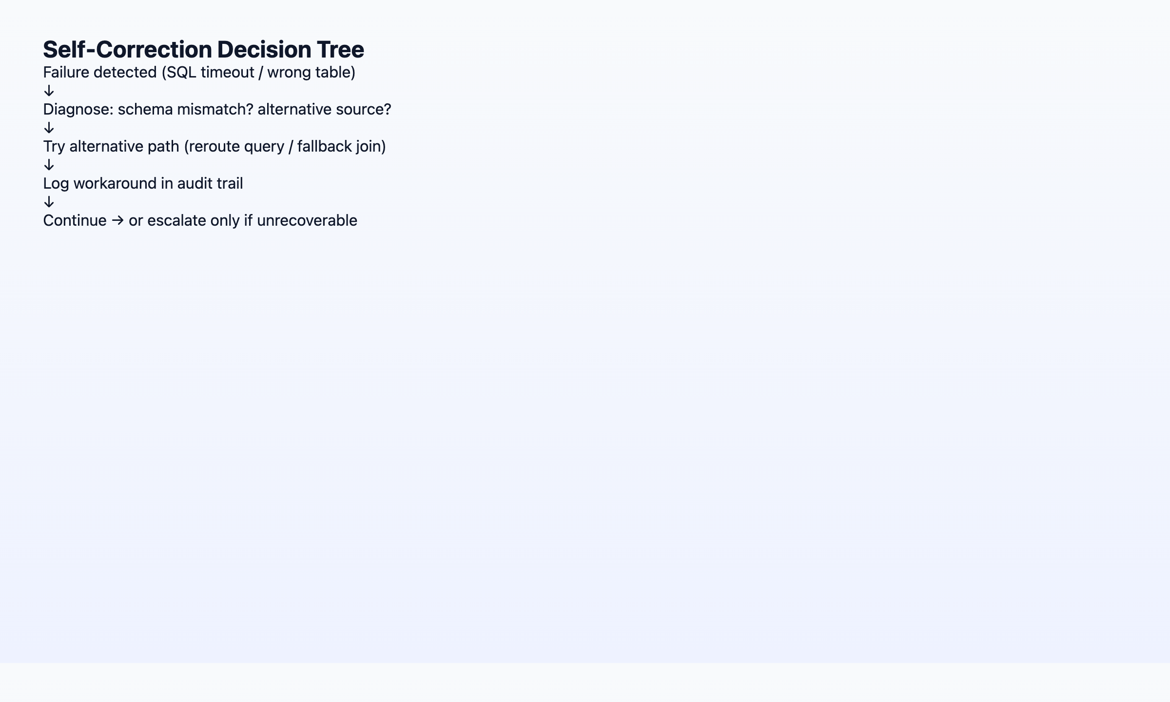 Self-correction decision tree: failure detected → diagnose → try alternative path → log workaround → continue or escalate only if unrecoverable