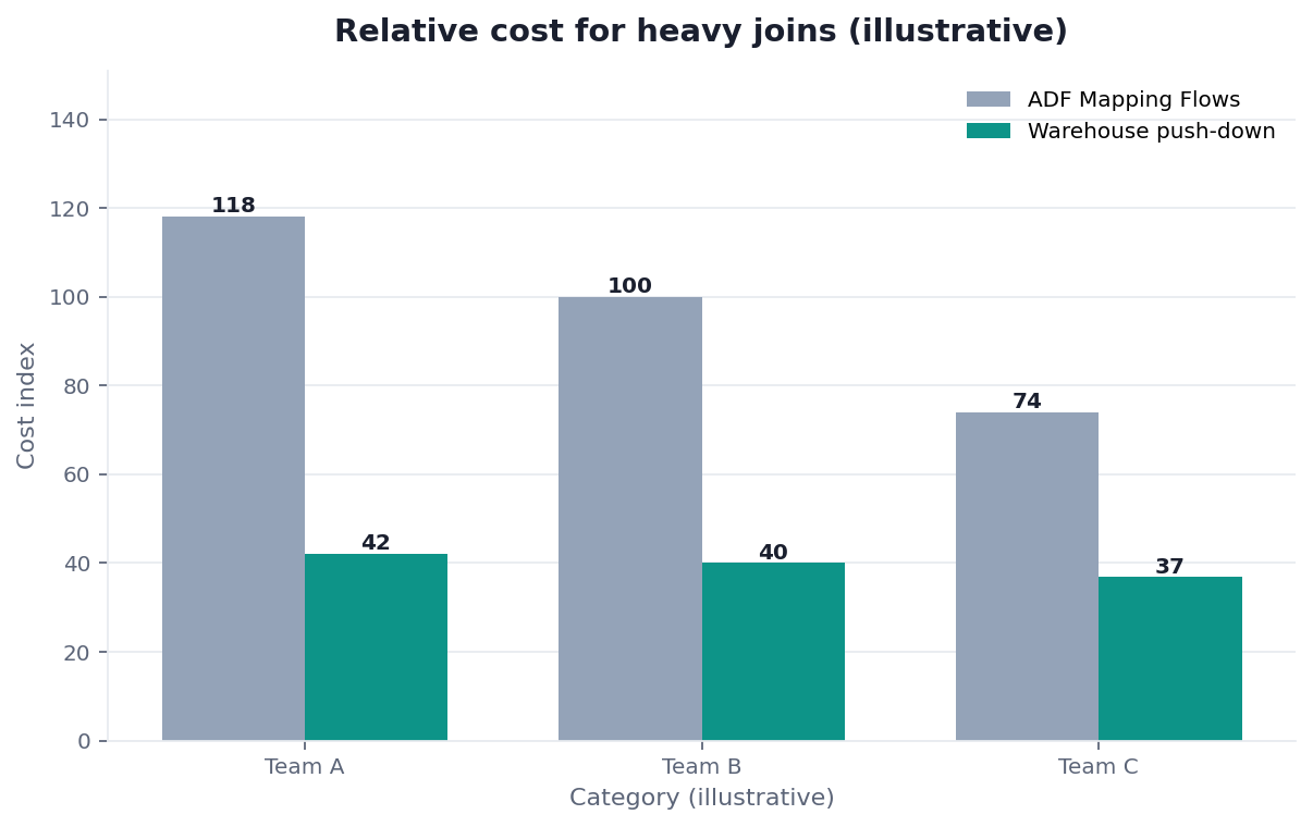Bar chart: transform cost/performance — Mapping Data Flows vs warehouse joins (illustrative)