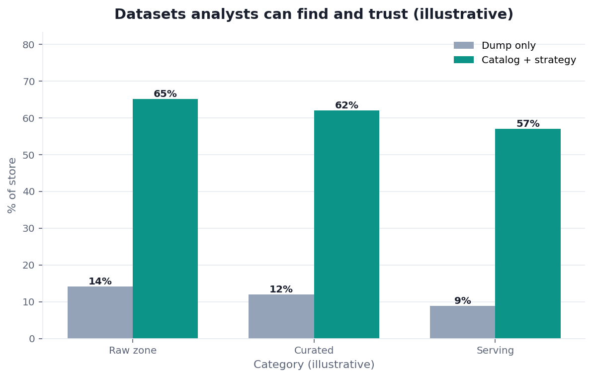 Bar chart: usable datasets in Azure Data Lake — dump vs cataloged strategy (illustrative)
