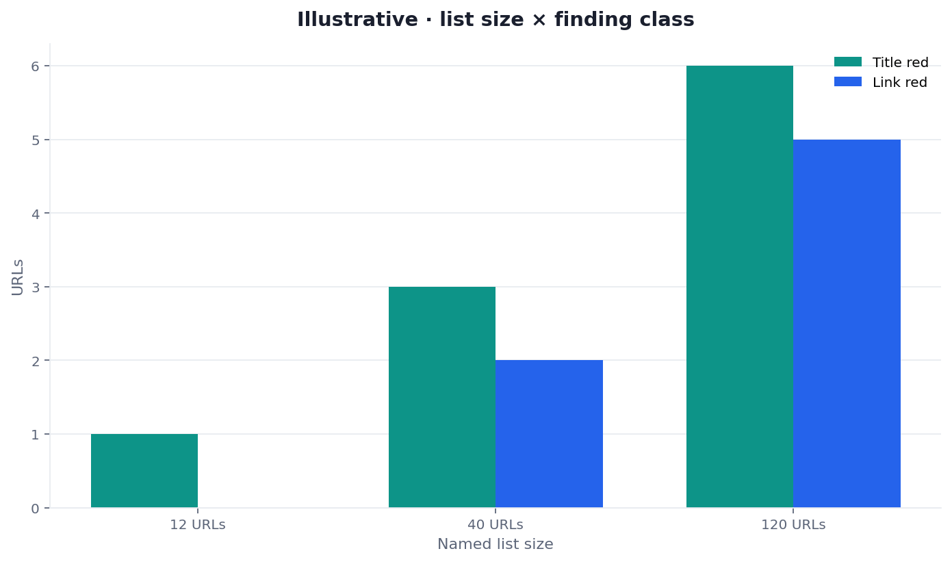 Illustrative grouped bars of a batch SEO URL check by list size and command outcome