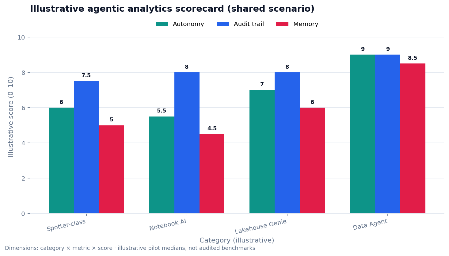 Grouped bar chart (illustrative): tool class × score for Autonomy, Audit trail, and Memory on a shared cohort scenario
