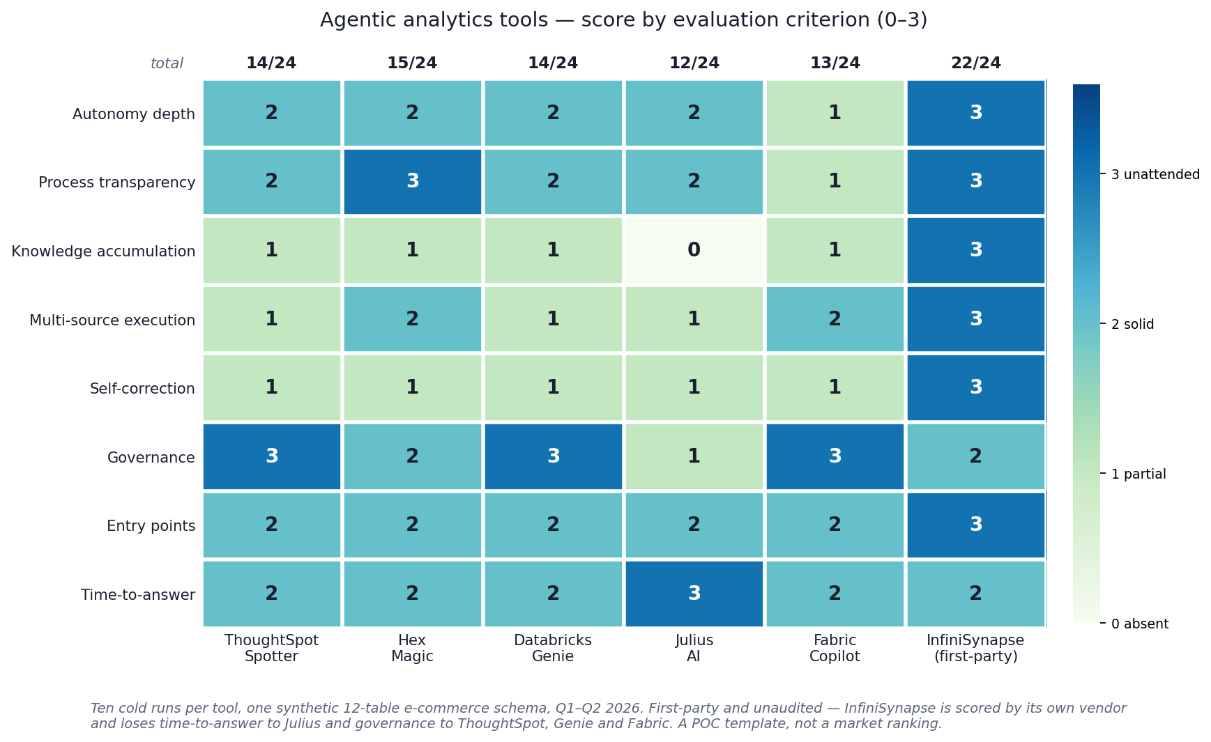 Agentic analytics tool criteria heatmap (0–3 scores, unaudited pilots) Heatmap scoring six tools from 0 to 3 across eight evaluation criteria, with per-tool totals out of 24