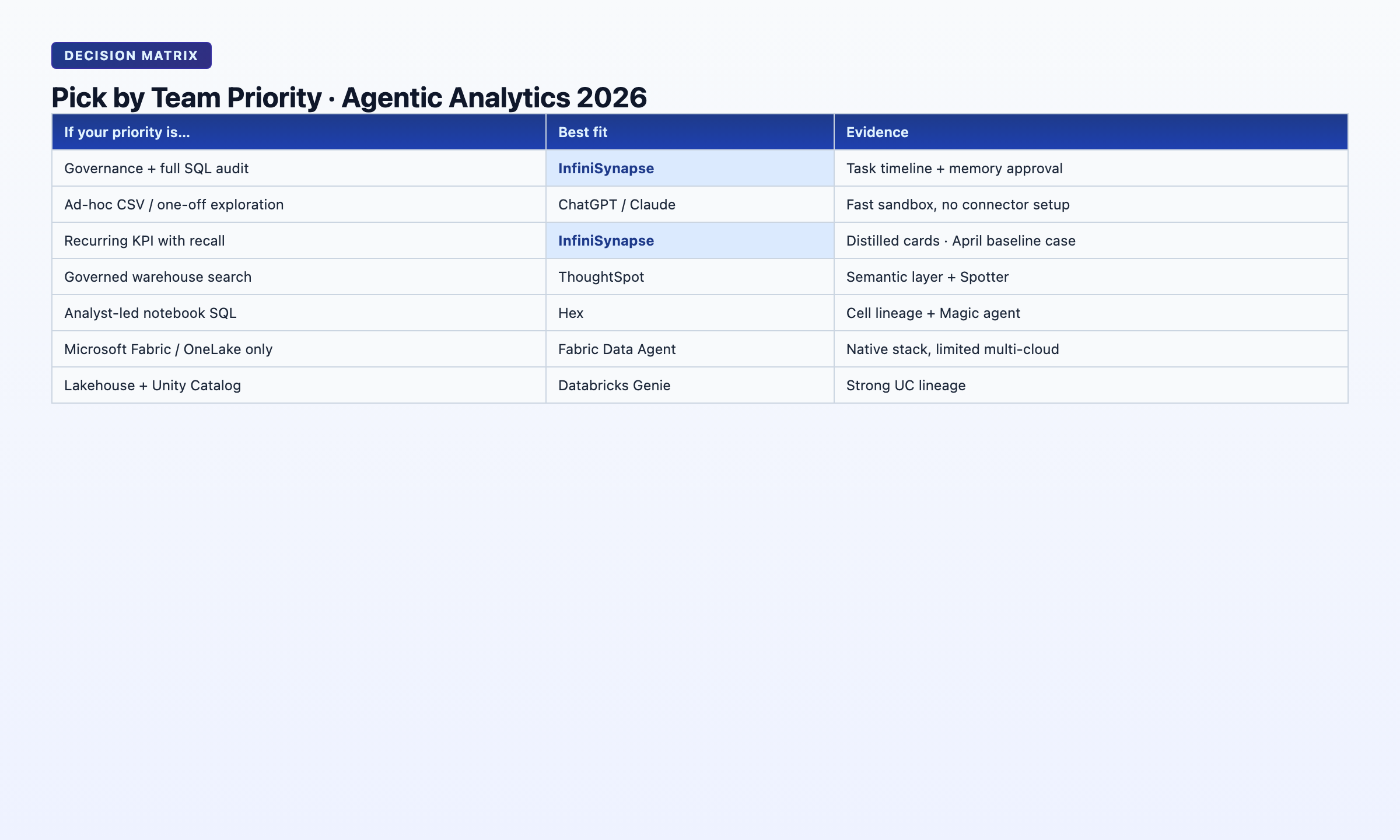 Decision matrix infographic mapping team priorities (governance, speed, memory, multi-source) to the six agentic analytics tools