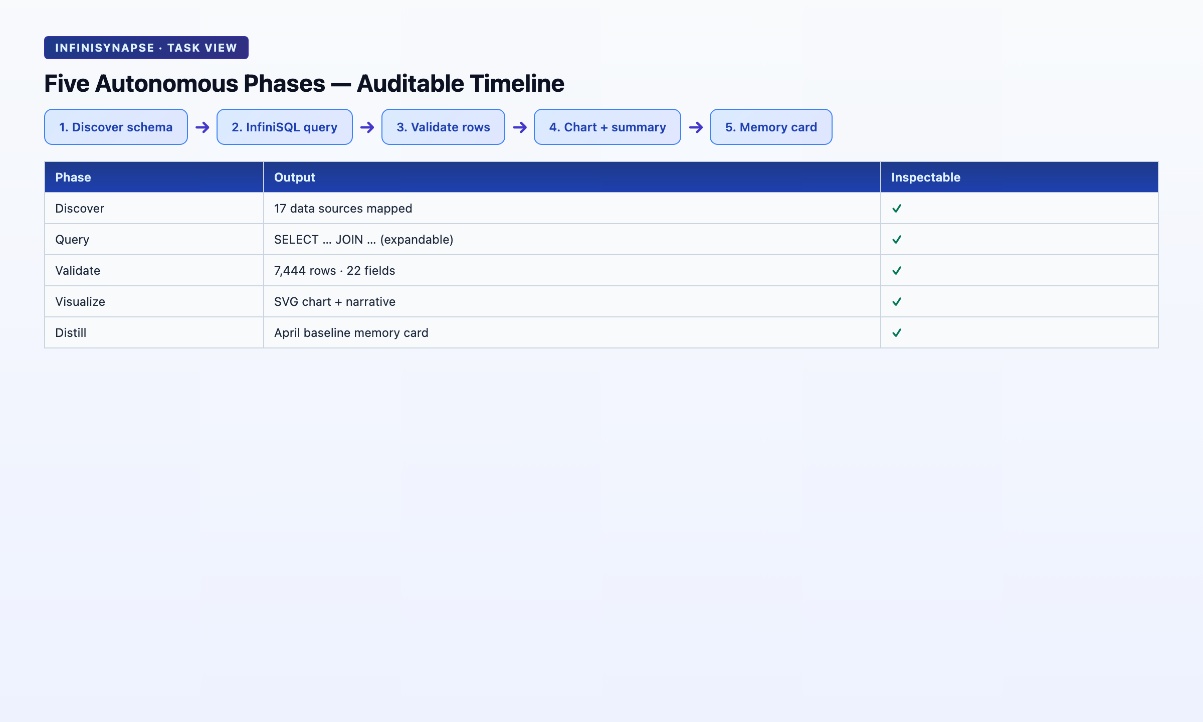 InfiniSynapse Task View timeline showing five autonomous phases with expandable InfiniSQL queries and intermediate datasets