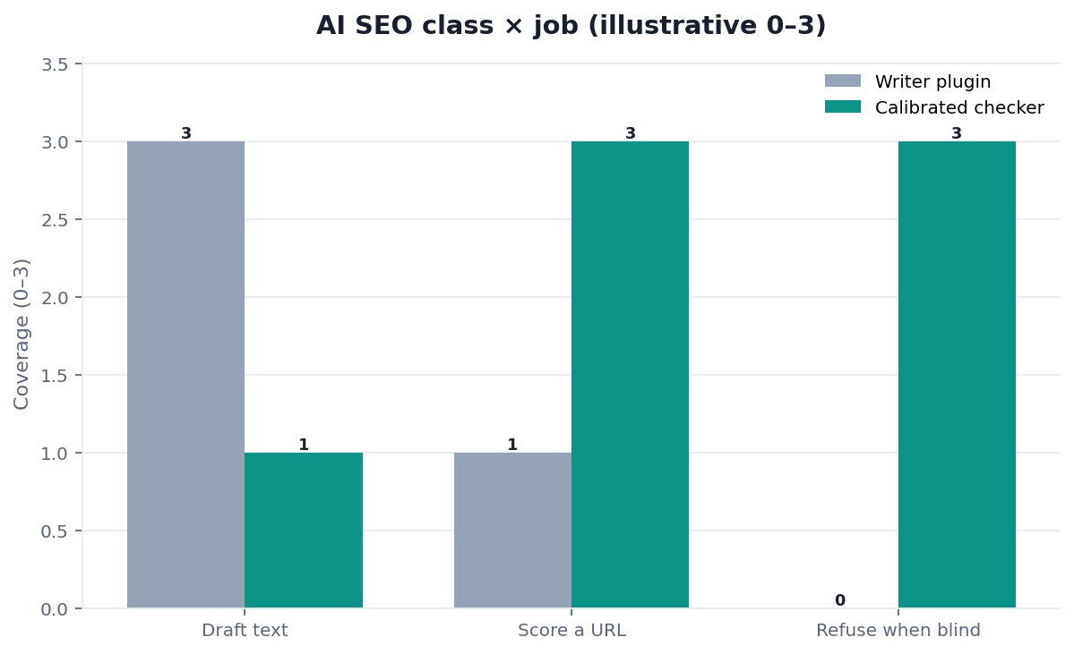 Illustrative grouped bar chart: AI SEO tools by writing versus diagnosis coverage
