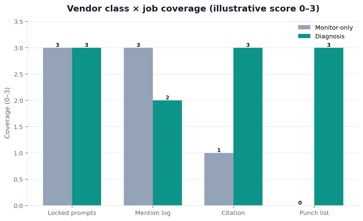 Illustrative grouped bar chart: monitoring-only versus diagnosis tools by job coverage