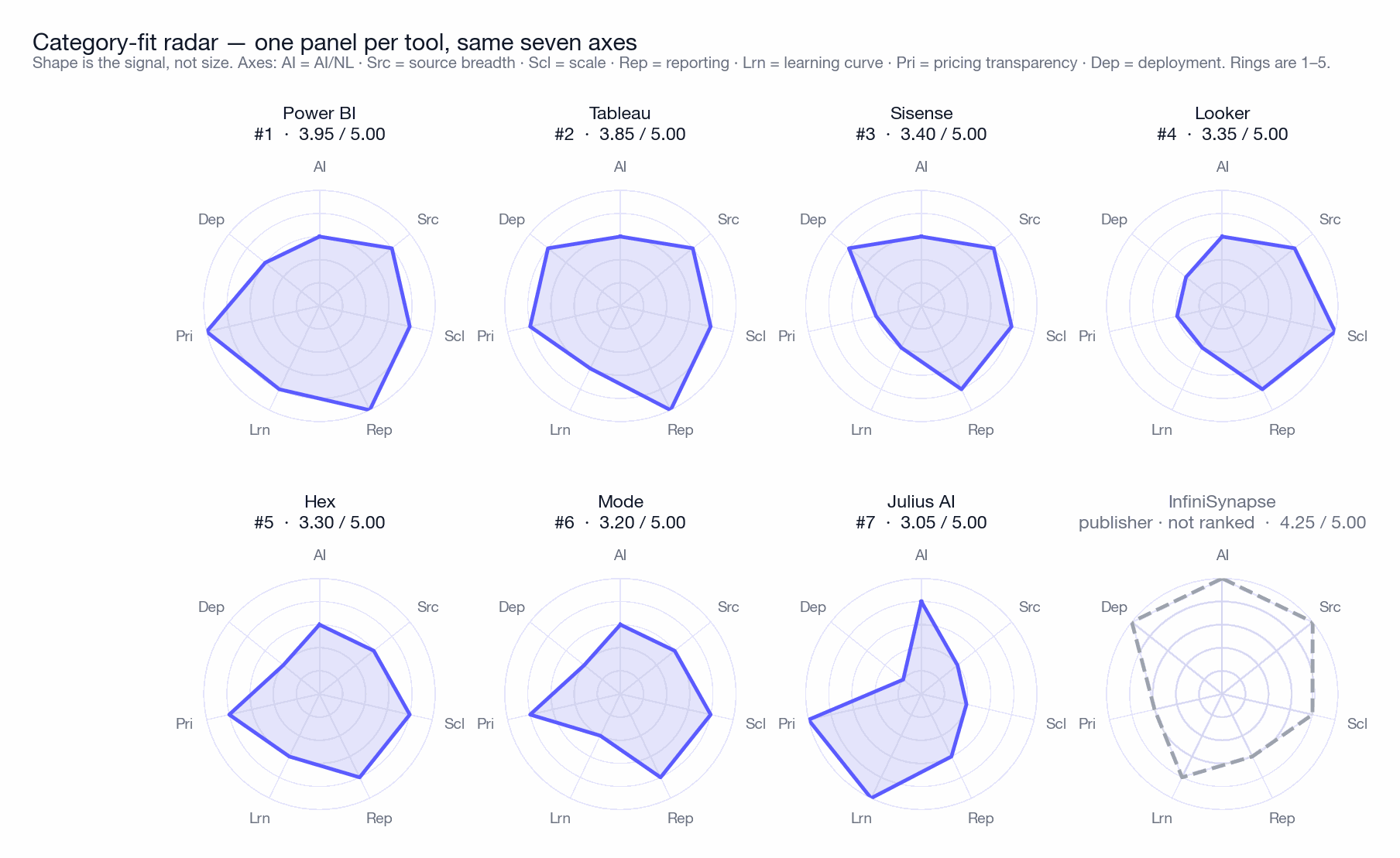 Eight small radar charts, one per tool, sharing the same seven axes: AI/NL, source breadth, scale, reporting, learning curve, pricing transparency and deployment. Power BI and Tableau show broad even shapes, Looker peaks on scale, Julius AI peaks on learning curve and pricing while collapsing on source breadth and deployment, and the publisher panel is drawn dashed and grey.