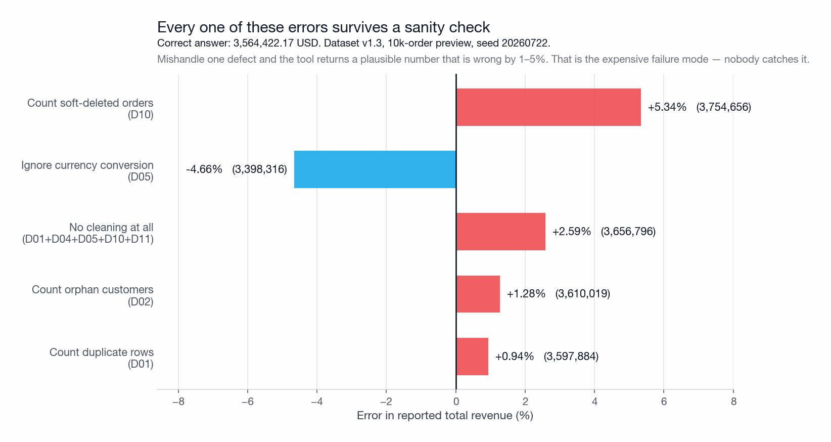 Horizontal bar chart of revenue reporting error by defect. Counting soft-deleted orders overstates revenue by 5.34 percent, ignoring currency conversion understates it by 4.66 percent, no cleaning at all overstates by 2.59 percent, counting orphan customers by 1.28 percent and duplicate rows by 0.94 percent, against a correct answer of 3,564,422.17 USD.