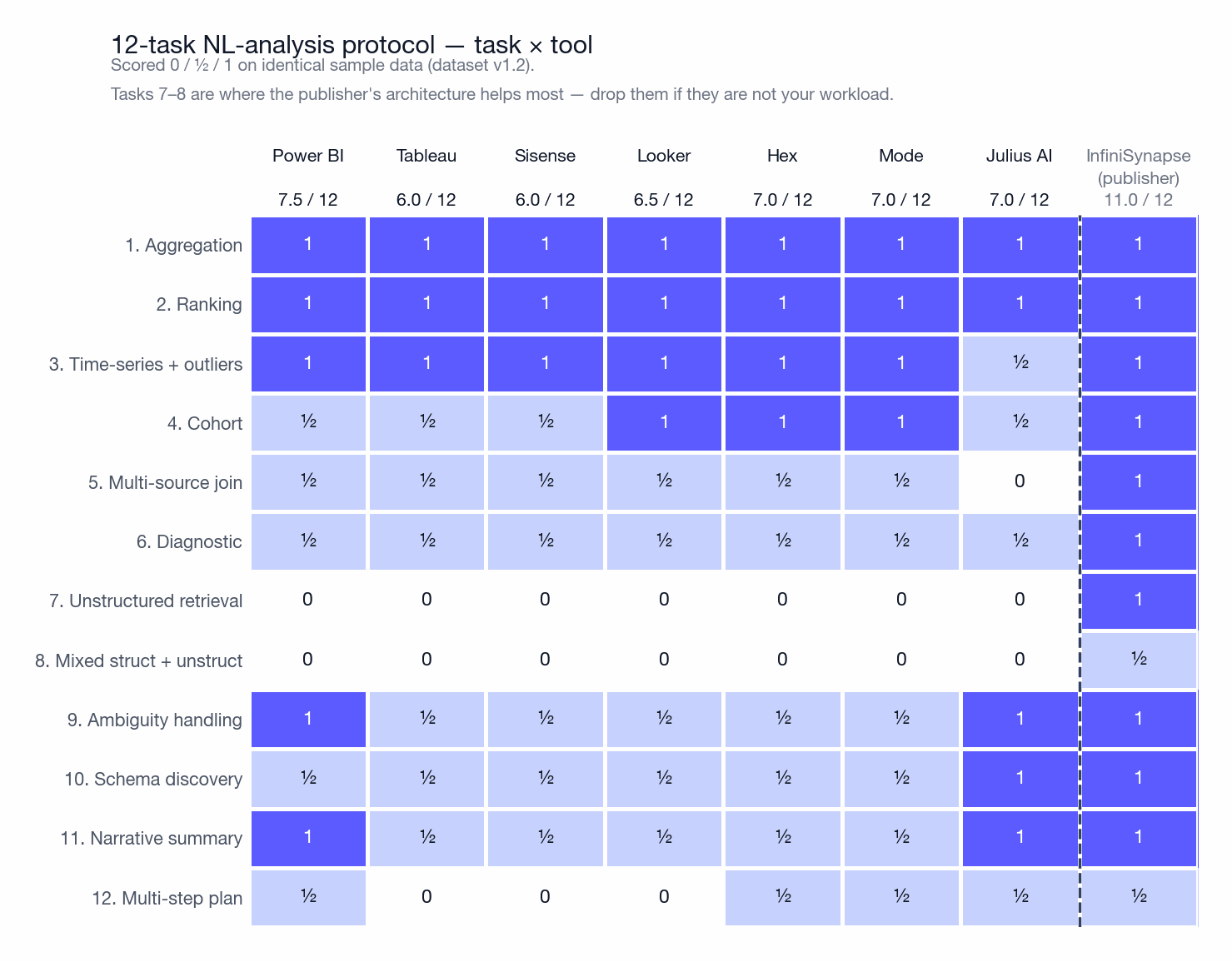 Heatmap of 12-task protocol scores across eight tools. Tasks 1 to 3 are solved by every tool. Tasks 7 and 8, unstructured retrieval and mixed structured-unstructured analysis, are scored zero by all seven ranked tools. Column totals out of 12: Power BI 7.5, Hex 7.0, Mode 7.0, Julius AI 7.0, Looker 6.5, Tableau 6.0, Sisense 6.0, and publisher InfiniSynapse 11.0 in a separate shaded column.