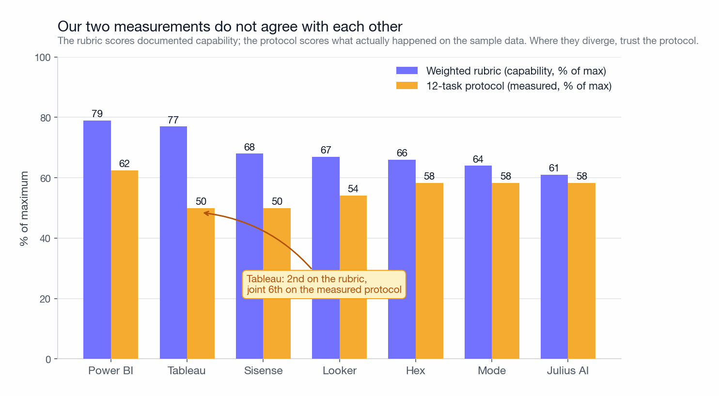 Grouped bar chart comparing each tool's weighted rubric score and 12-task protocol score as percentages of maximum. Power BI 79 versus 62, Tableau 77 versus 50, Sisense 68 versus 50, Looker 67 versus 54, Hex 66 versus 58, Mode 64 versus 58, Julius AI 61 versus 58. An annotation notes Tableau is 2nd on the rubric but joint 6th on the measured protocol.