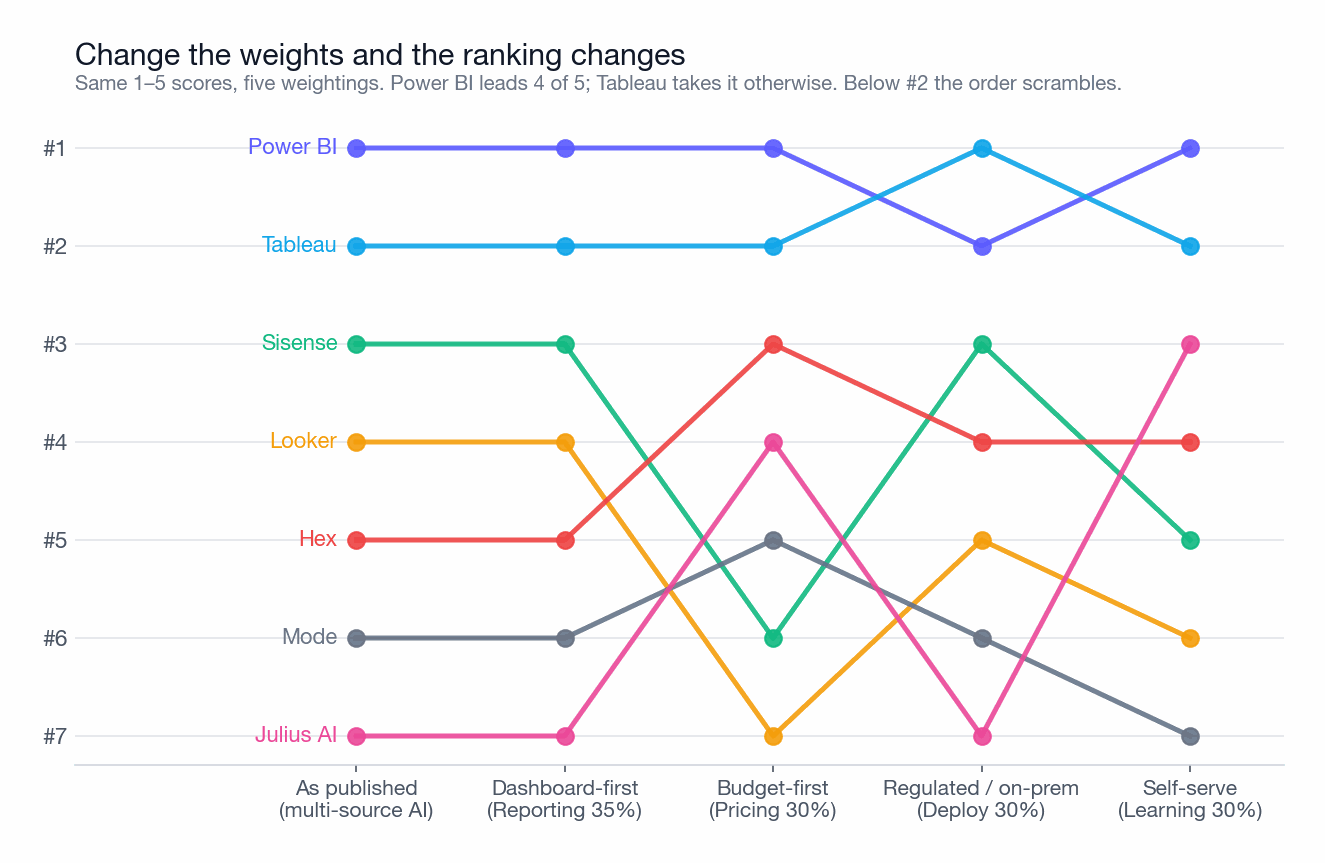 Slope chart tracking each tool's rank position across five different weightings: as published for multi-source AI, dashboard-first with reporting at 35 percent, budget-first with pricing at 30 percent, regulated on-premise with deployment at 30 percent, and self-serve with learning curve at 30 percent. Power BI holds first place in four of the five; Tableau takes it under the regulated weighting. Positions below second reshuffle substantially between weightings.