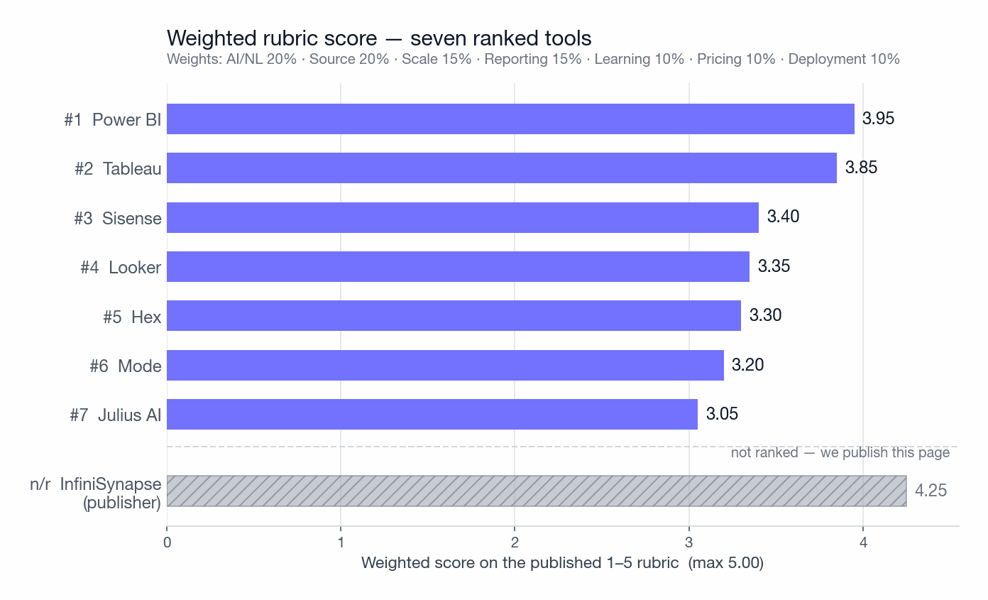 Horizontal bar chart of weighted rubric scores. Power BI 3.95, Tableau 3.85, Sisense 3.40, Looker 3.35, Hex 3.30, Mode 3.20, Julius AI 3.05, and below a dashed separator the publisher InfiniSynapse at 4.25 marked not ranked.