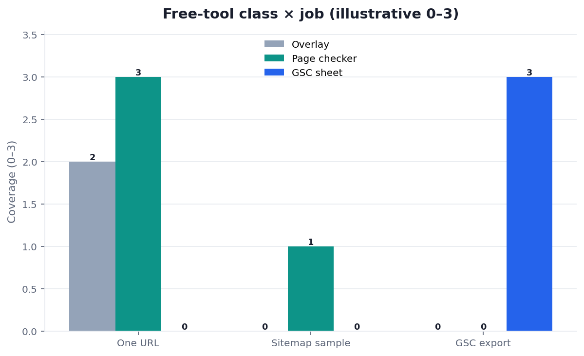 Illustrative grouped bar chart: free SEO tool classes by page versus site versus GSC jobs
